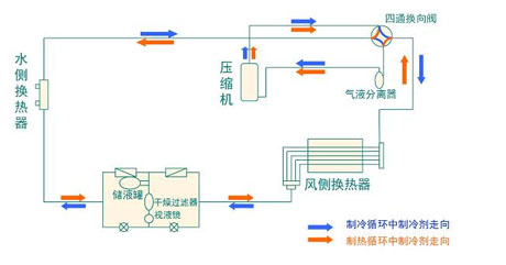 全面簡(jiǎn)析風(fēng)冷模塊機(jī)組（原理、結(jié)構(gòu)、熱回收及安裝要點(diǎn)）